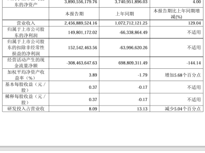 国产 CMOS 厂商思特威2024上半年扭亏为盈，智能手机业务营收同比大增近3倍