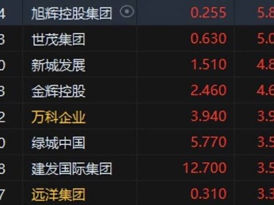 港股收评：恒指涨1.06%恒生科指涨0.98%！药明生物涨超6%，南方锰业涨超20%