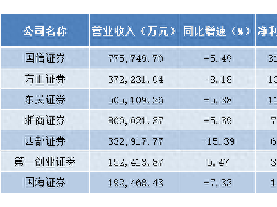 7家券商披露半年报：整体业绩下滑仅1家增长，国海证券净利降逾六成