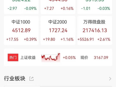 A股收评：沪指微涨0.04%，电池板块活跃！超3800股上涨，成交5265亿放量163亿