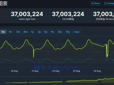 Steam同时在线人数突破3700万，《黑神话：悟空》排第一