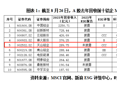 天山铝业评级遭MSCI下调至CCC，碳排放数据成谜|ESG点评