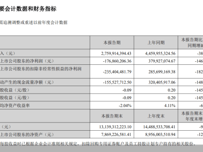 老牌游戏业绩滑坡，完美世界上半年竟亏1.77亿？