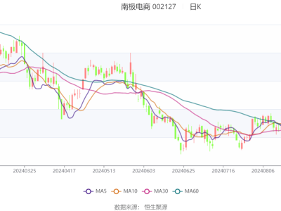 南极电商半年报：净利润7790万，同比大增45%，咋做到的？