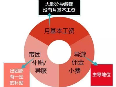 某旅行社导游收入曝光！直言：再也回不到从前了...