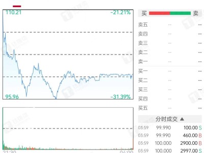 拼多多巨震！联席CEO坦言：高增长不再，收入放缓成定局？