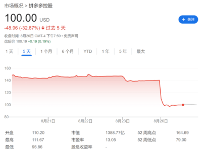 拼多多股价暴跌近30%！黄峥首富之位不保？