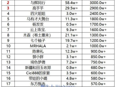 抖音26号直播带货日榜：玉美人菲菲第一，销售额3100万+