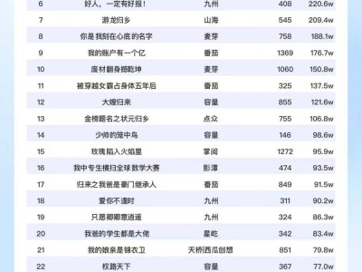 26日短剧热度榜：《我家三爷超宠的》第一，大盘6423万