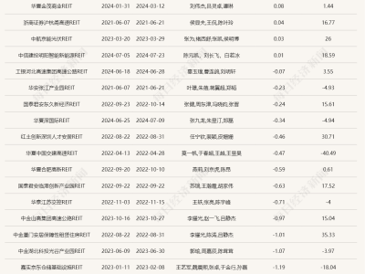 公募REITs发行提速：又有2单产品获批，还有22只公募REITs等待上市