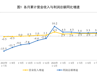 国家统计局：1—7月份全国规模以上工业企业利润同比增长3.6%