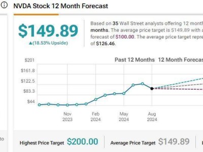 英伟达财报炸裂！华尔街齐呼：目标价144美元，年内暴涨155%！
