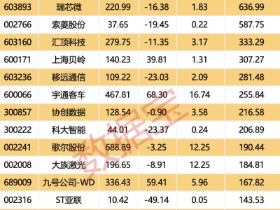 智能驾驶龙头中科创达罕见大跌，社保基金提前清仓！物联网新国标要来，高研发+高增长+社保基金重仓股仅9只