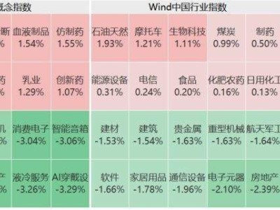 A股午评：三大指数下跌，创业板指、深证成指再创今年2月以来阶段新低，四大行再创历史新高！近4100股飘绿，成交3286亿，较上日缩量175亿