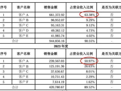 华为救了赛力斯，而赛力斯每卖一辆车，给华为3.67万