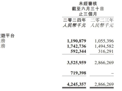 同程旅行上半年营收81亿：同比增48.8% 经营利润为5.17亿