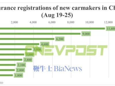 电动车上周保险注册量：比亚迪87800辆，特斯拉14200辆，蔚来4600辆，小米2100辆