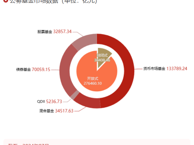 都在买什么？公募基金总规模创新高