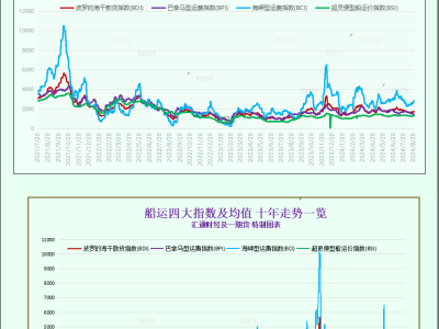 一张图：波罗的海指数连续第二天下跌，因所有船舶运费下降