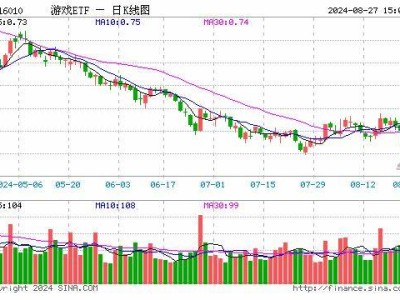 游戏ETF份额突降百万，21亿规模背后有何玄机？