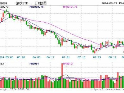 游戏ETF份额骤降8300万，发生了什么？规模仍达57亿！