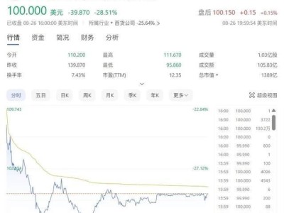 拼多多市值蒸发4000亿，CEO一句话惹的祸？