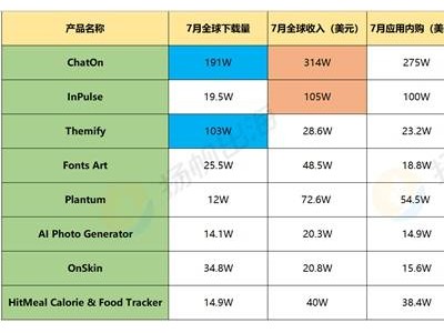 单品用户留存逼近Chatgpt，这家应用厂商如何做到月流水600万美金