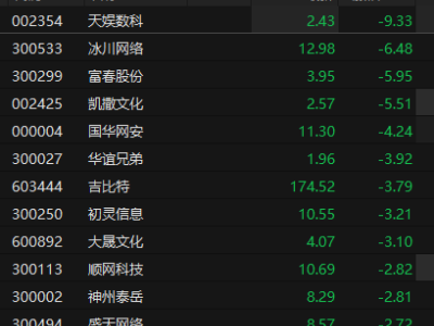 网络游戏概念股风云突变，天娱数科暴跌超9%，发生了什么？