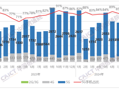 中国信通院：7月国内手机出货2420.4万部 国产手机拿下90.2%