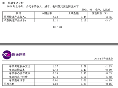 圆通速递上半年业务量狂飙25%！押注中亚，国际化加速？