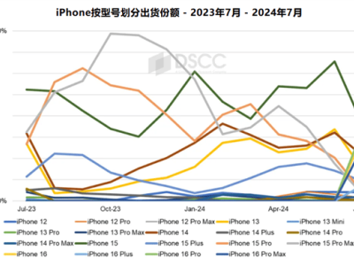 iPhone 16系列面板出货量大增！首月出货量超iPhone 15系列20%