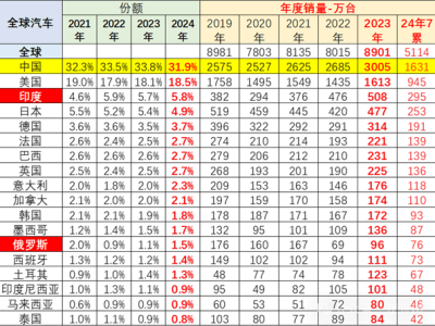 2024年7月中国占世界汽车份额31%：但销量能进前十的只有一个品牌