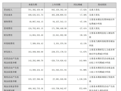 游族网络上半年扭亏为盈，移动游戏营收却降21%，咋回事？