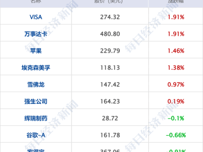 纳指连挫，中概却涨2.6%！人民币破7.1，A股董事长自降薪50%？