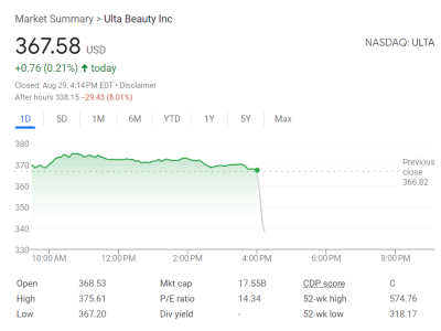 巴菲特新宠美妆零售商ULTA，财报一出股价大跌8%？