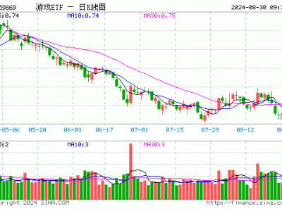 游戏ETF开盘跌0.27%，重仓股却逆市上扬？真相是…