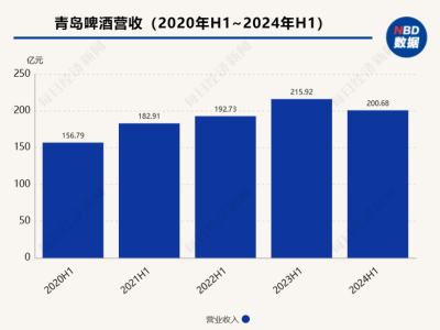 啤酒市场新风向！销量滞涨，高端化成趋势，企业如何“卷”出质量新高度？