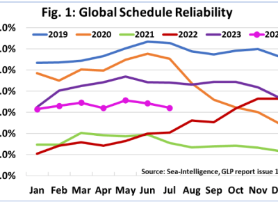 全球航运遭遇大考验！7月船期可靠性暴跌至52.1%，发生了什么？