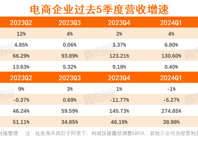 新时代来袭：低速微利，电商巨头如何应对挑战？