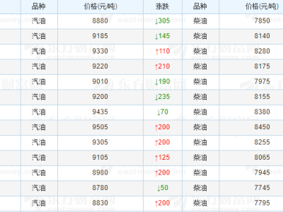 油价大跌风暴来袭！下周一跌幅预测扩大，车主们准备好了吗？