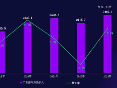 广东游戏产业吸金能力揭秘：《黑神话：悟空》只是冰山一角？