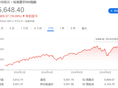 全球降息潮来袭？八大央行9月齐动，高利率时代将成过去式！