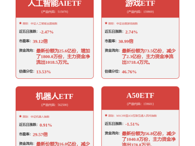 游戏行业大逆转，业绩飙升！游戏ETF（159869）暴涨1.6%，风口又来了？