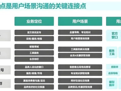 私域运营新玩法：用户阵地如何搭建？场景组合策略揭秘，错过就OUT了！