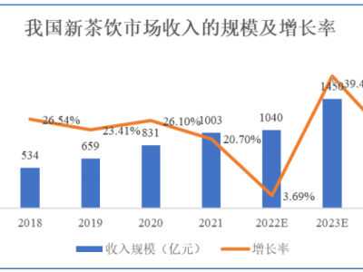 鲜活饮品冲刺上市：募资分红两不误，蜜雪冰城变身市场黑马挑战行业霸主？