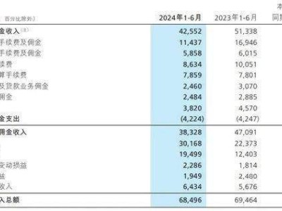 招行营收净利双降，大财富管理时代如何逆袭？高管对未来净息差信心满满