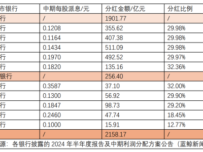 国有大行豪气分红！中期派息近2000亿，更多银行或将跟进？