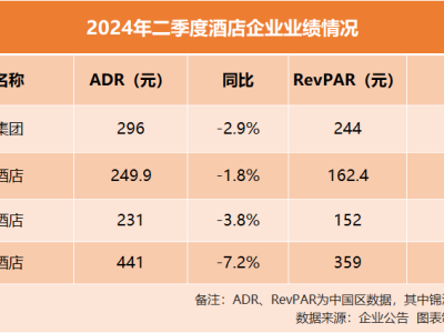 酒店巨头逆市扩张：亚朵、万豪房价下跌却疯狂开店，国际品牌争抢县城市场！