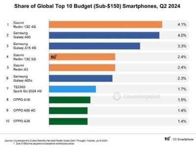 Redmi 13C霸榜全球！2024Q2入门手机TOP10揭晓，领先之势不可挡？