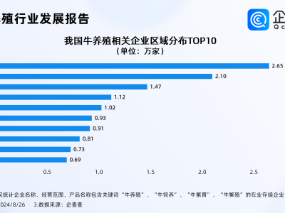 全国牛养殖企业突破17万，吉林领跑，兴业浪潮中的新机遇在哪里？